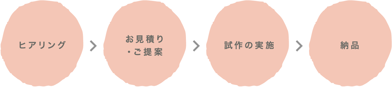 ヒアリング/お見積り・ご提案/試作の実施/納品
